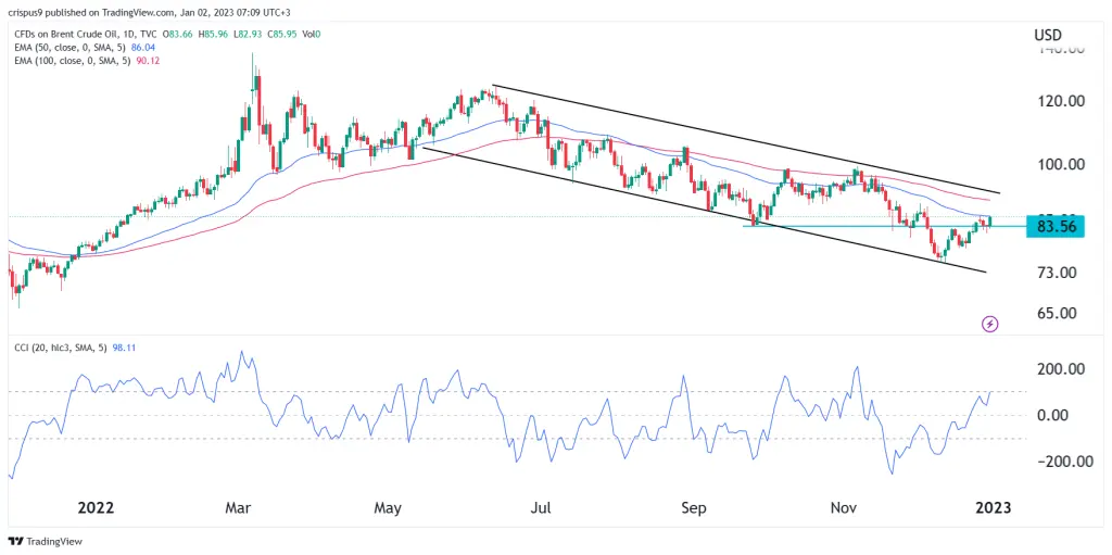 Brent crude oil price