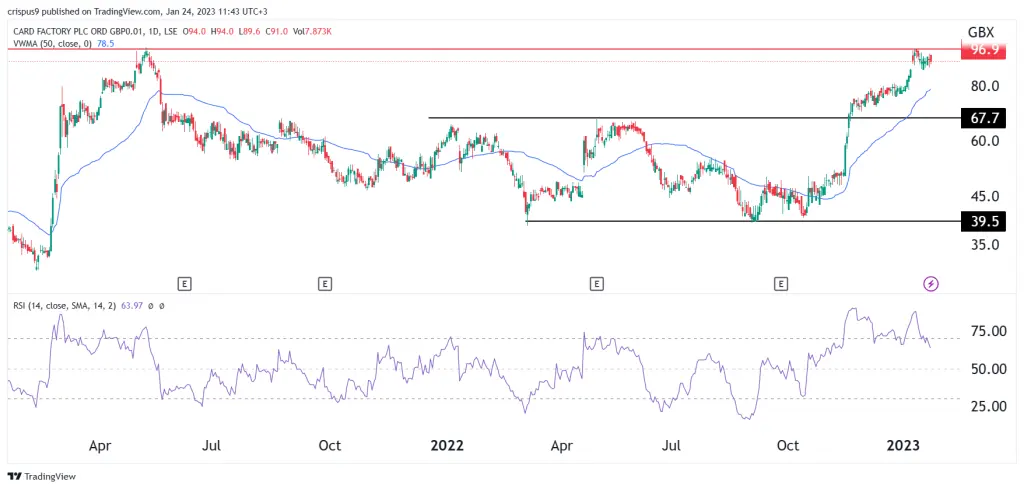 card factory share price