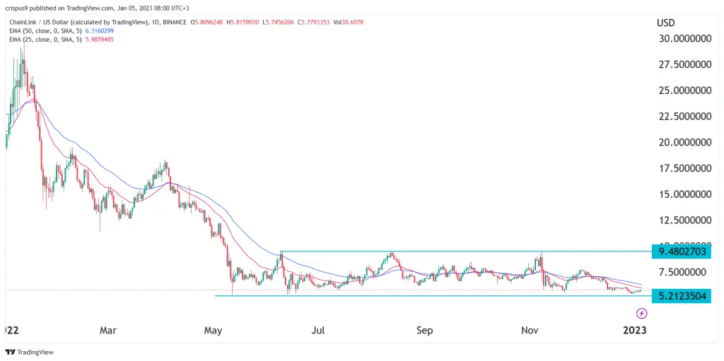 Chainlink price