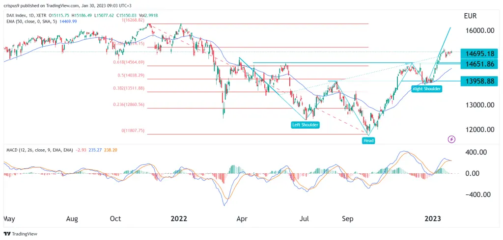DAX Index