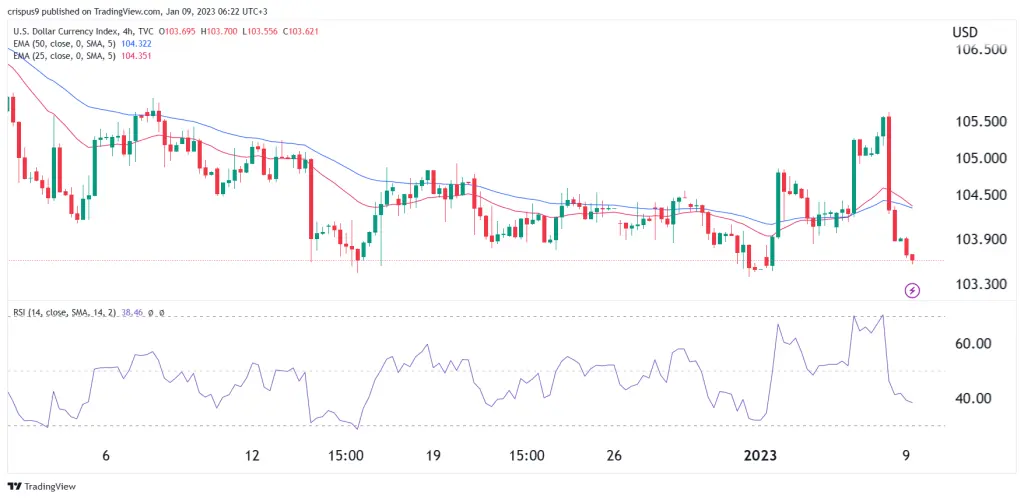 US dollar index