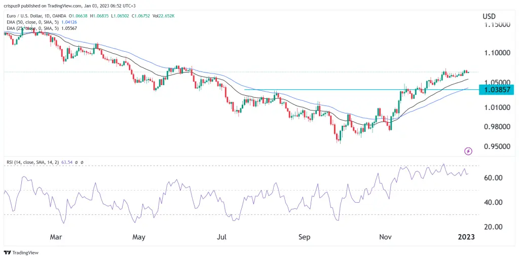 EUR/USD