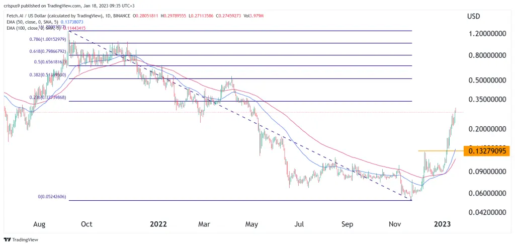 Fetch.ai crypto price