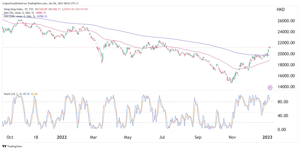 Hang Seng