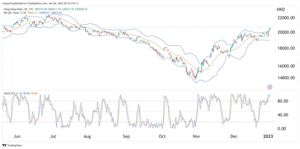 Hang Seng