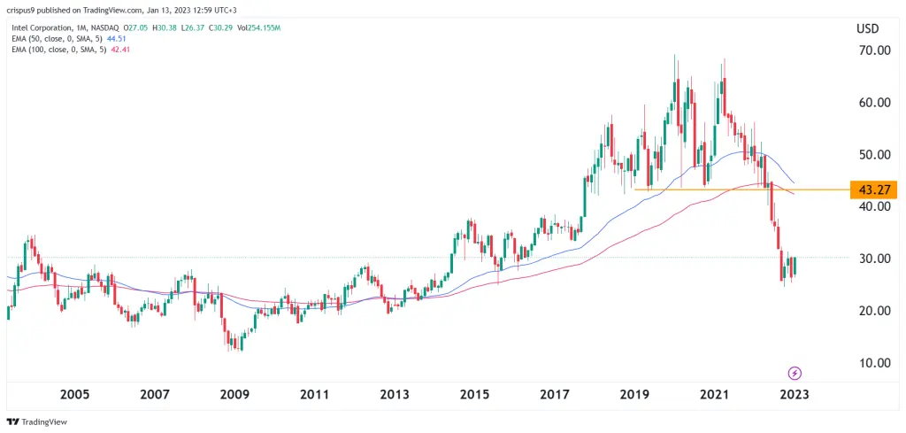 Intel Stock price 2030
