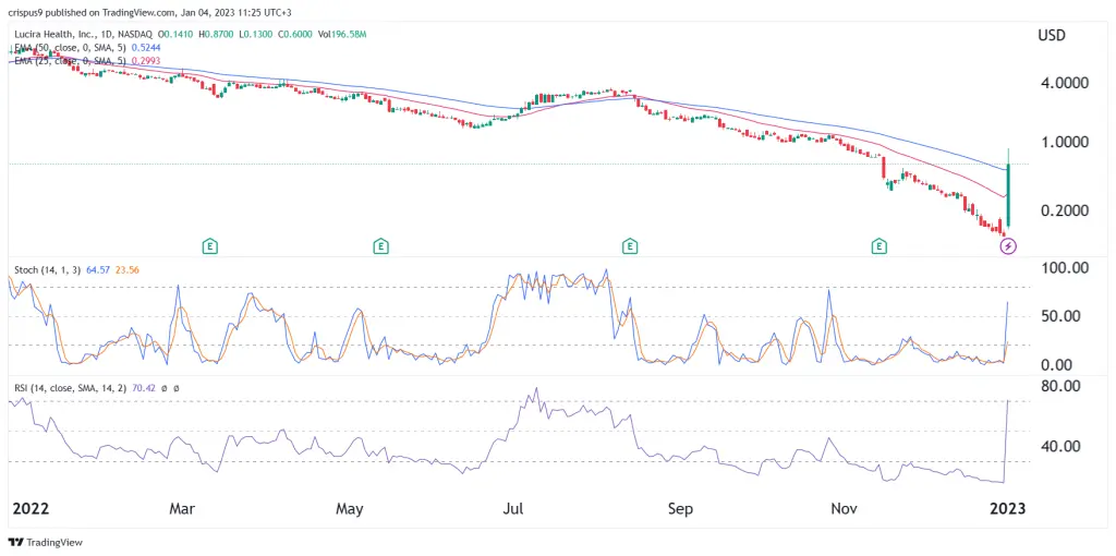 Lucira health stock