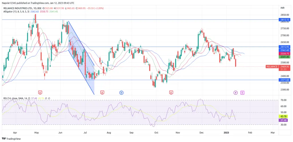Reliance industries share price