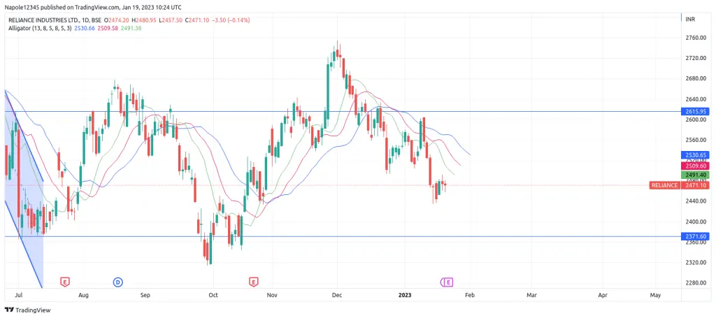 Reliance Industries Price forecast