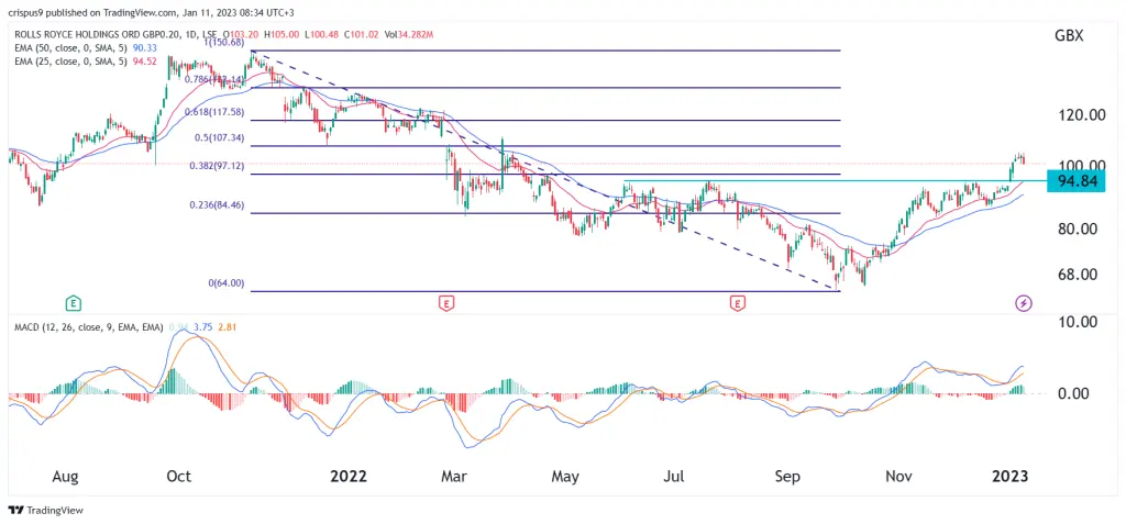 Rolls-Royce share price