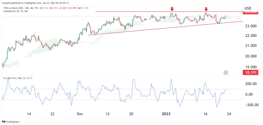 silver price