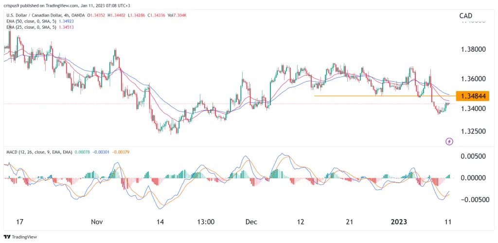 USD/CAD
