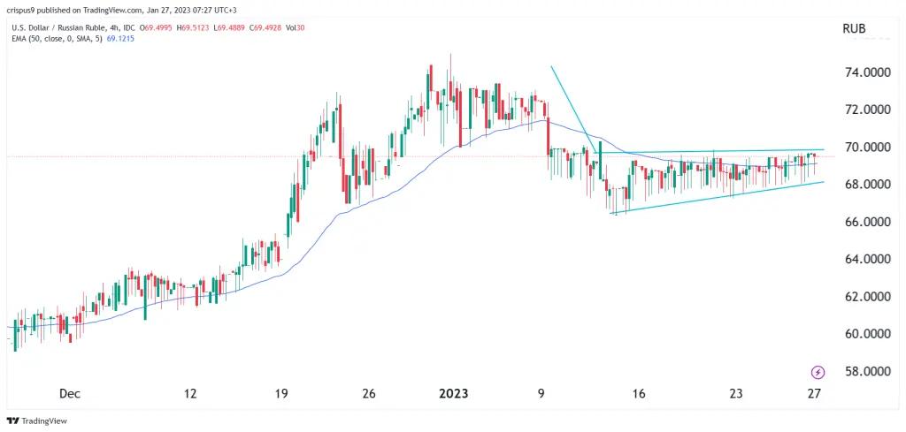 usd/rub