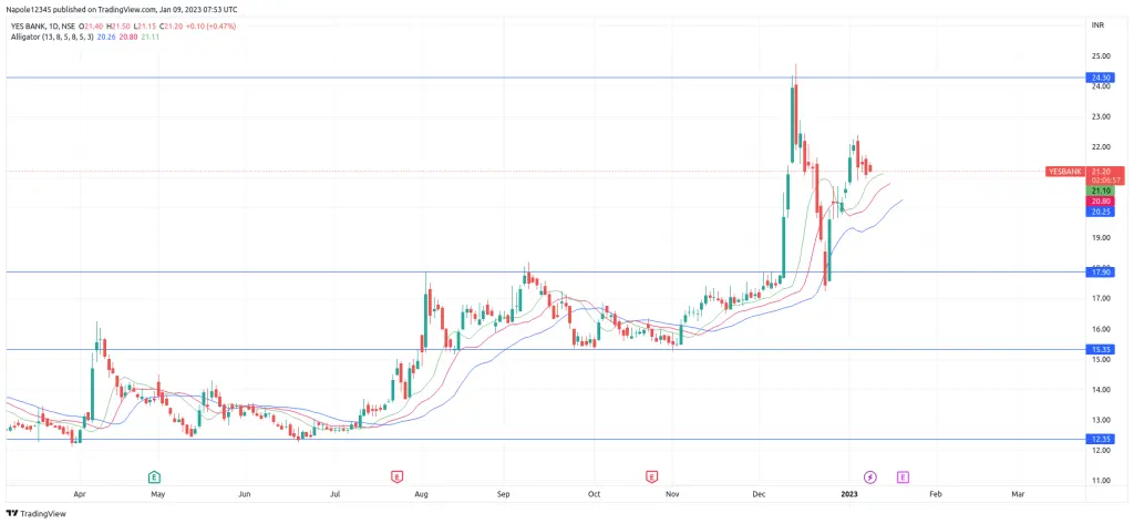 Yes bank