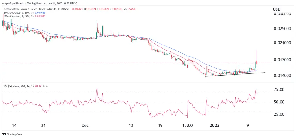 Green Satoshi Token