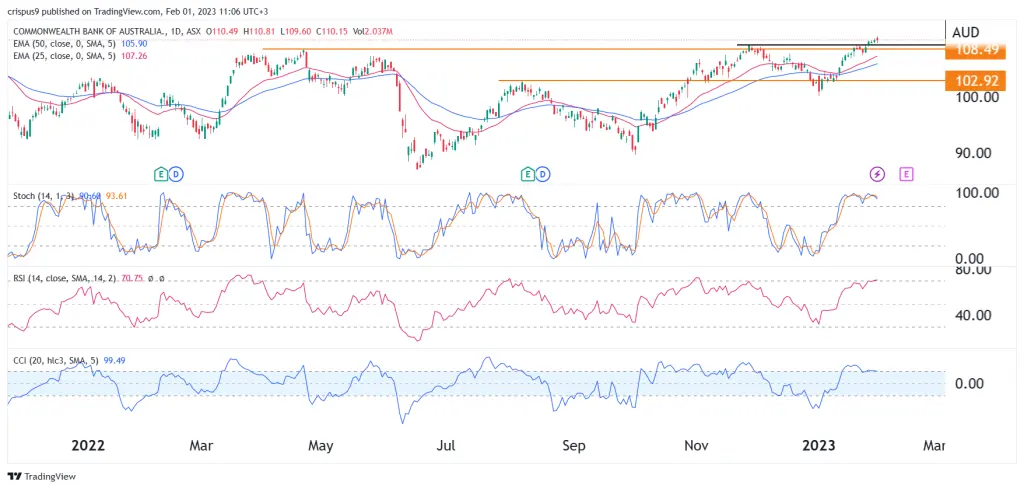 CBA share price chart