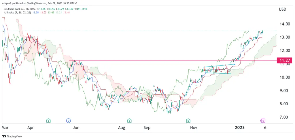 DB stock price