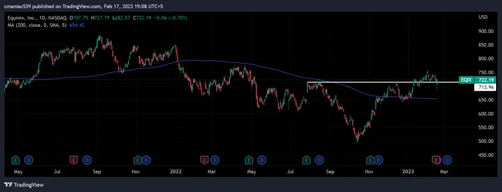 Equinix price chart daily