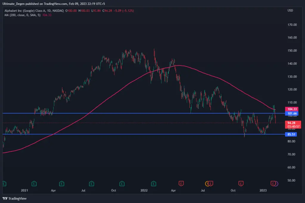 Alphabet share price chart