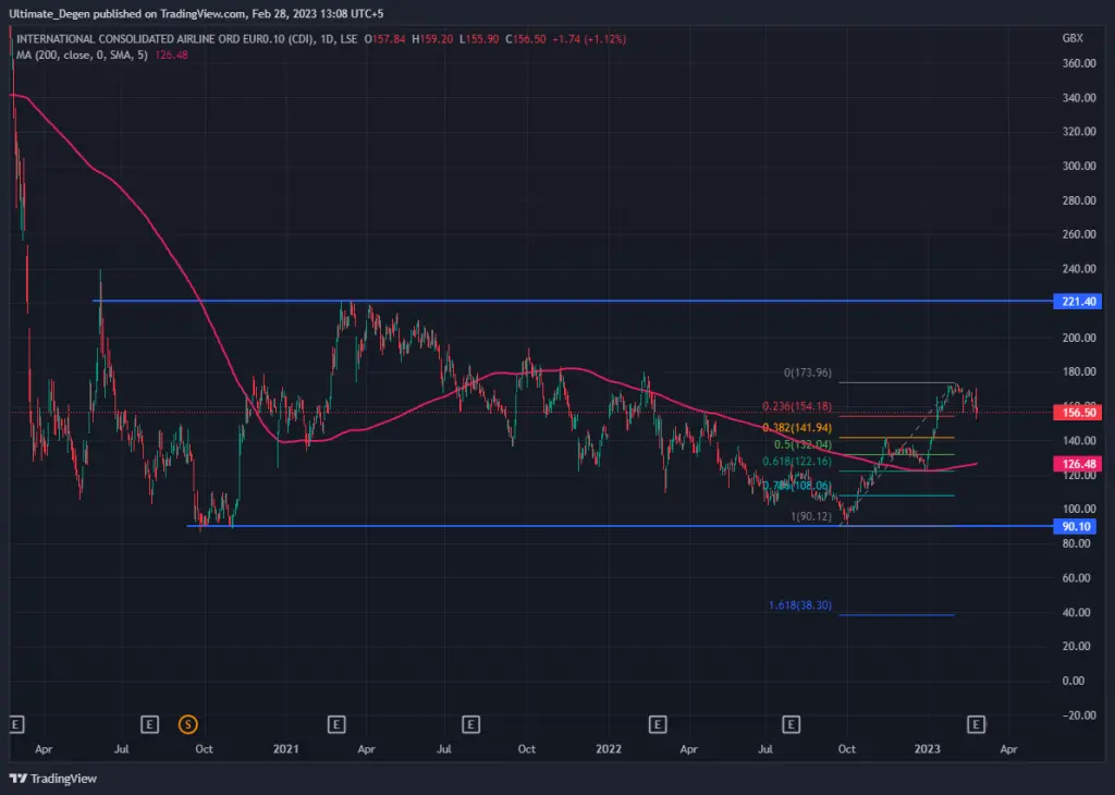 IAG share chart