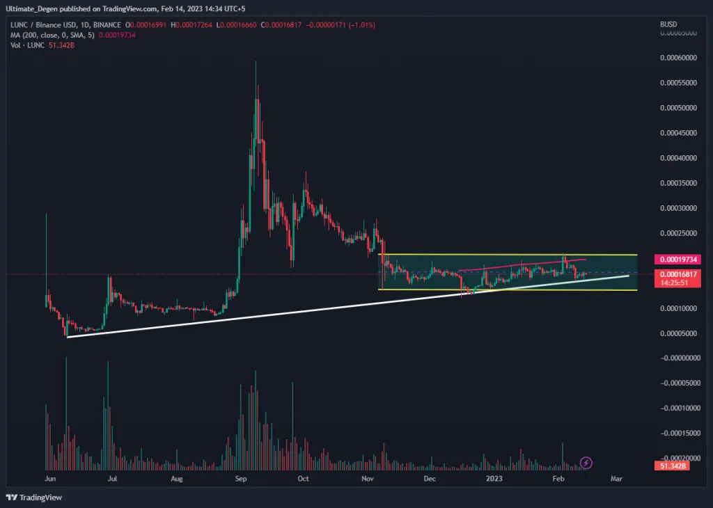 Terra LUNA Classic price chart