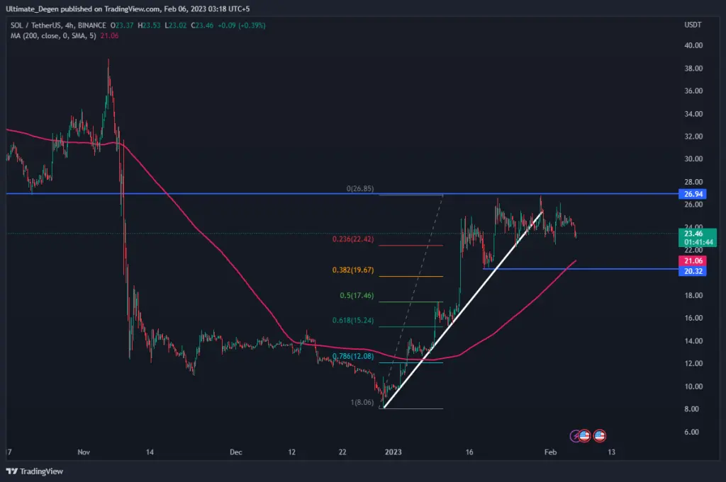 SOL USD 4H Price Chart