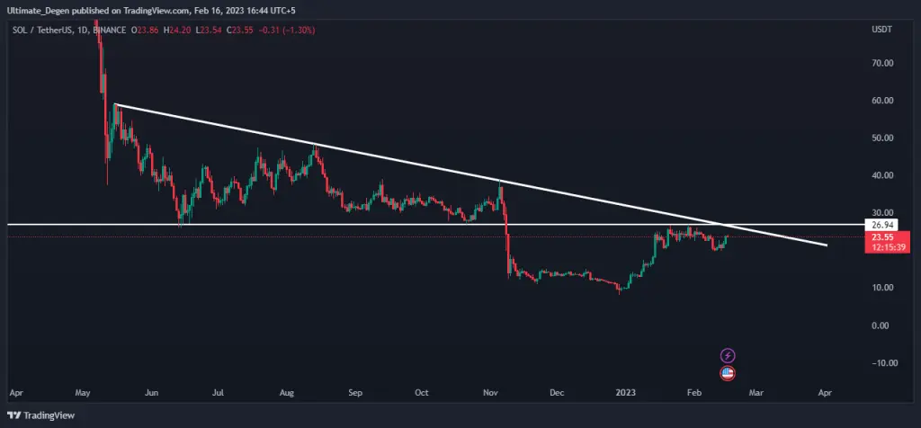 Solana daily chart