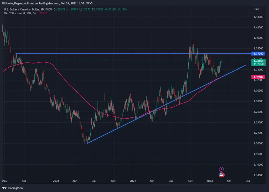 USD/CAD chart 1D