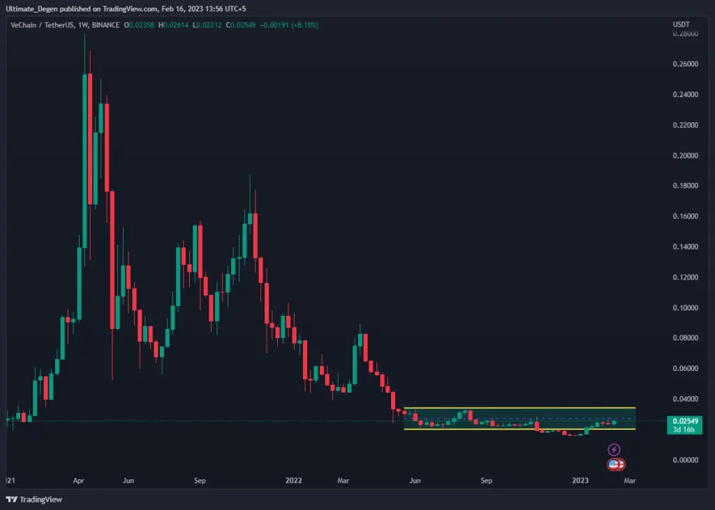 VeChain weekly chart