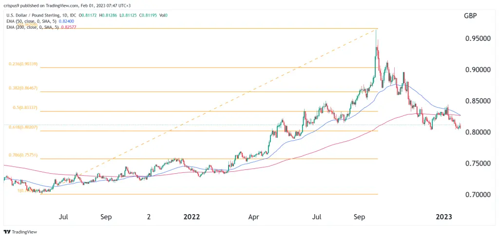 USD/GBP