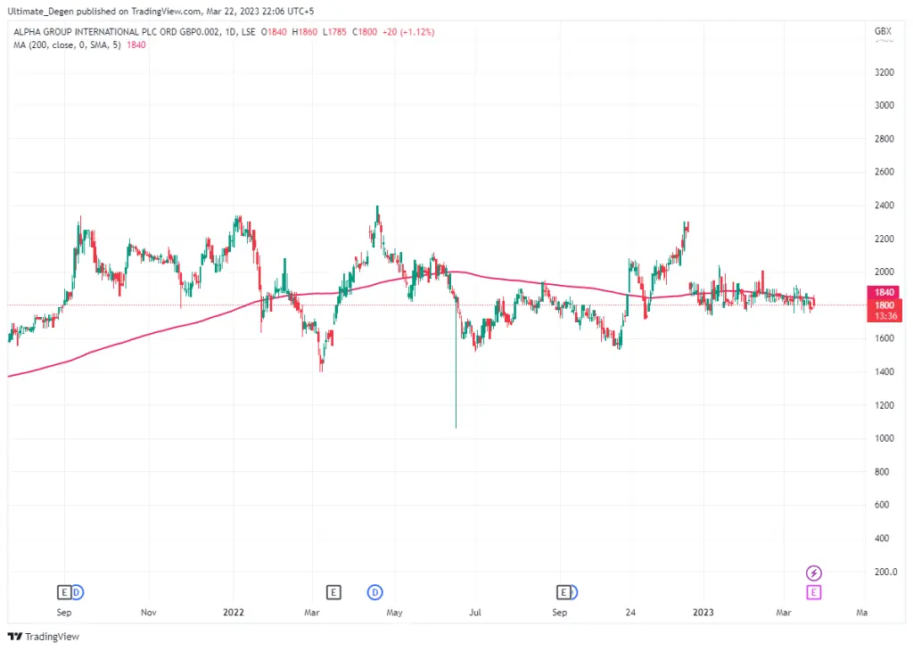 Alpha Group Share Chart 