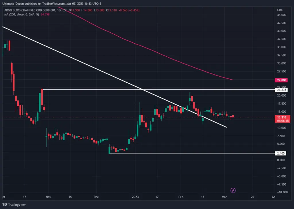 Argo blockchain share chart