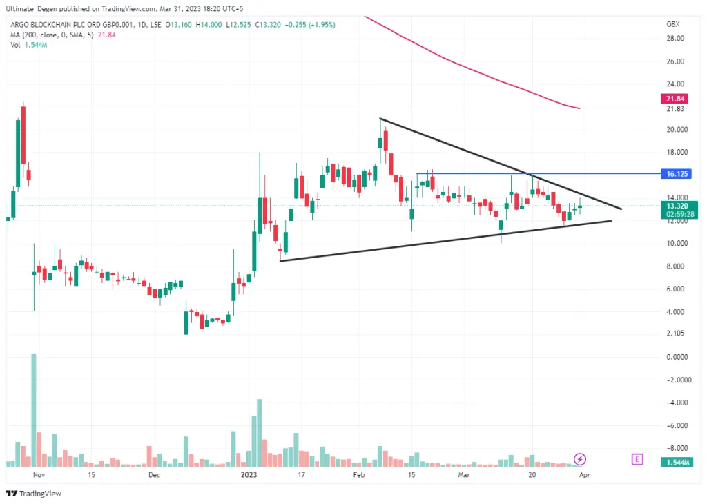 Argo Blockchain share price chart