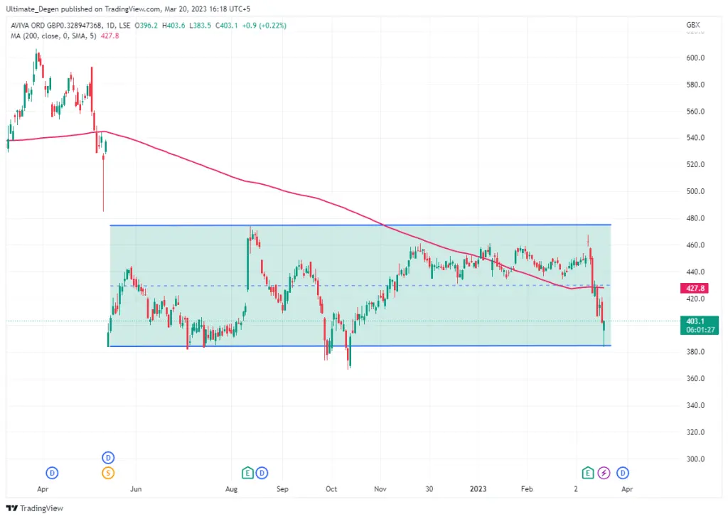 Aviva share price chart