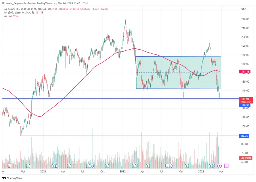 Barclays share price chart