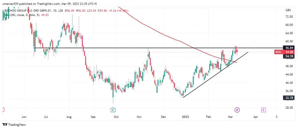 Boohoo share (LON: BOO) chart