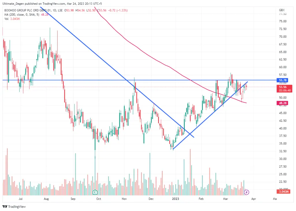 Boohoo share price chart