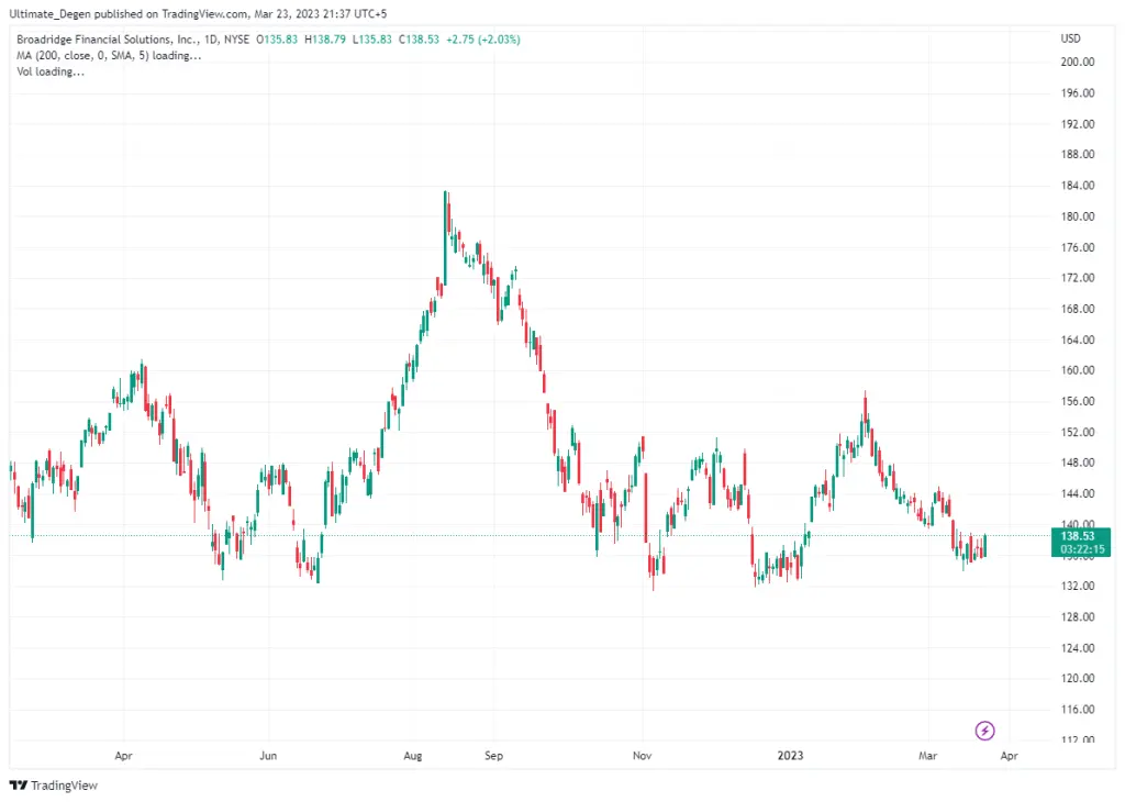Broadridge stock chart