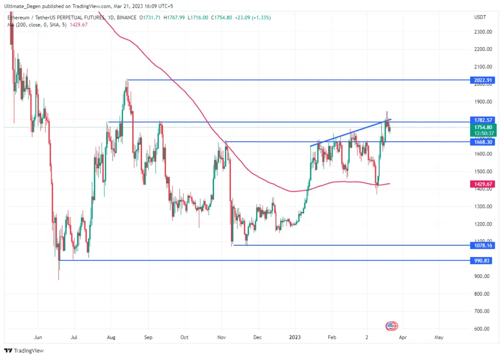 Ethereum price chart