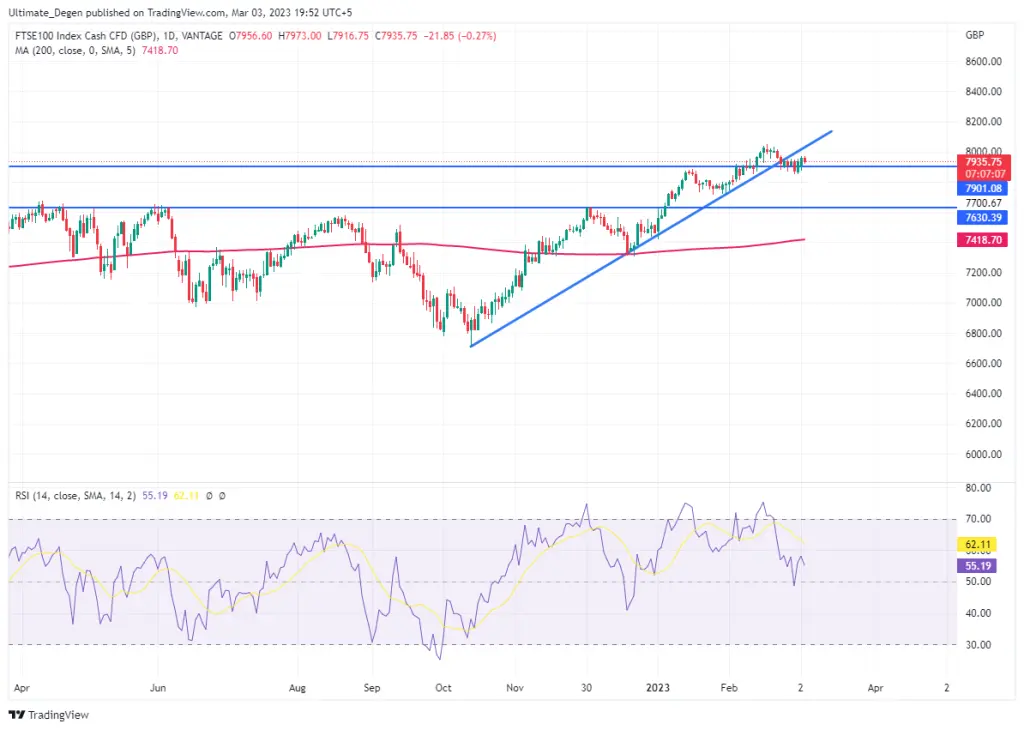 FTSE 100 chart - 1D