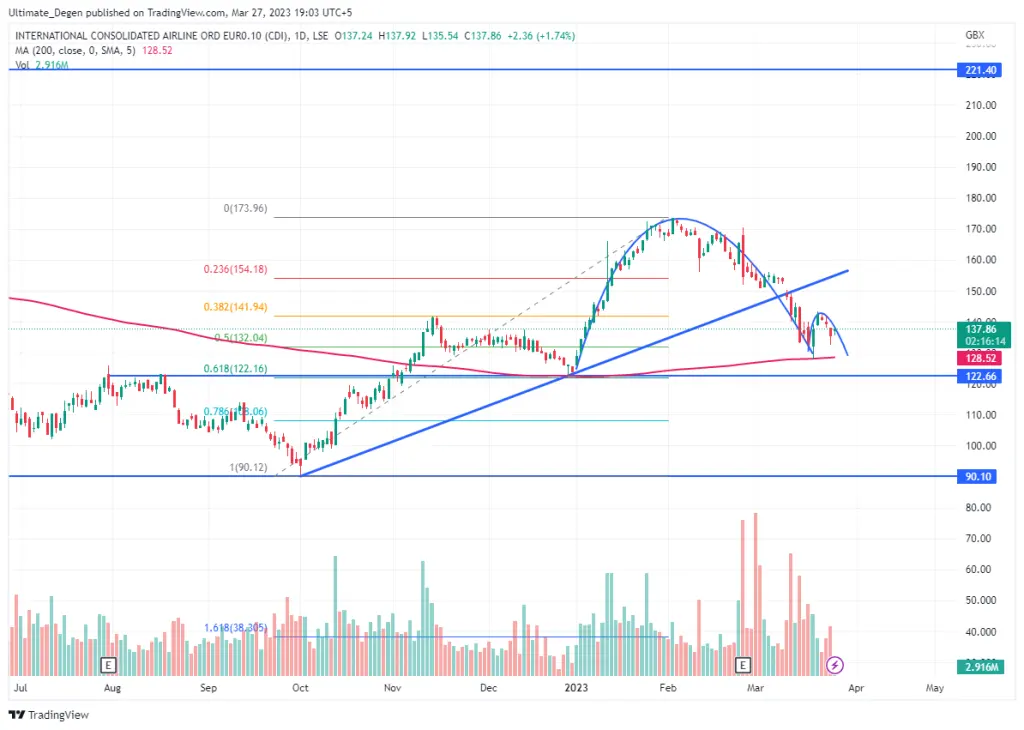 IAG share price chart