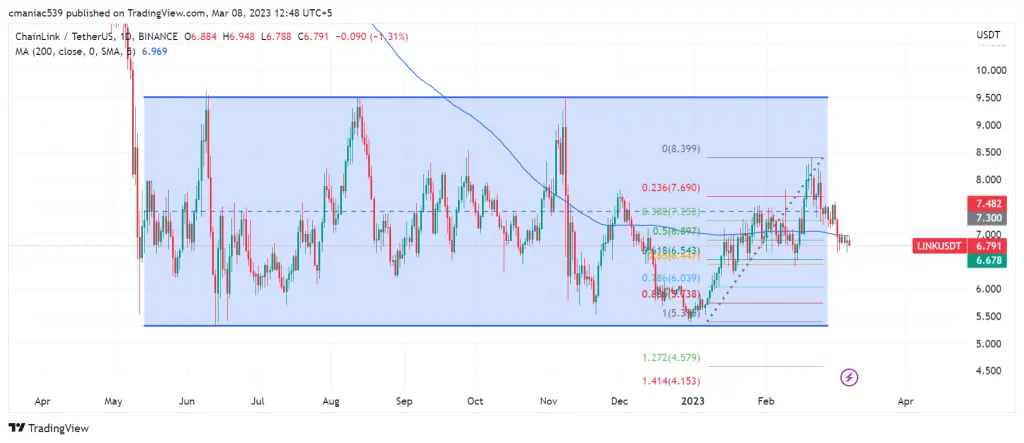 Chainlink price chart