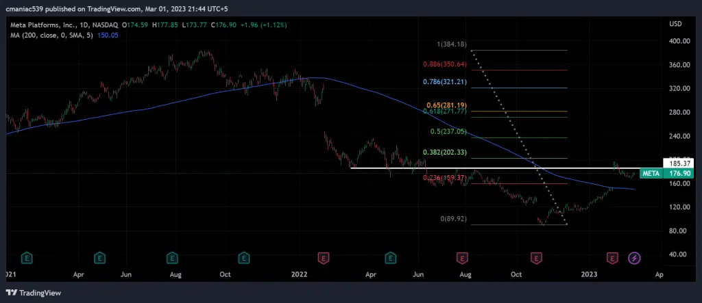 Meta stock chart