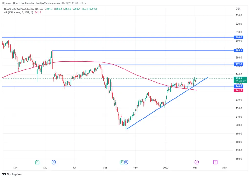 Tesco share price - 1D chart