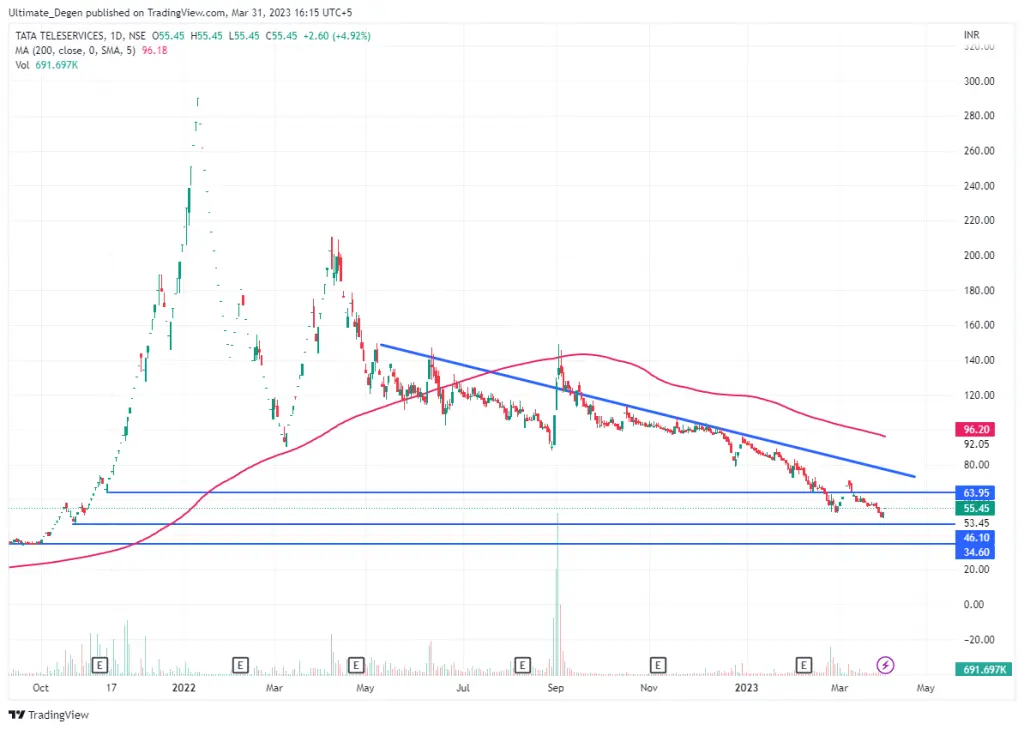Tata Teleservices share price chart