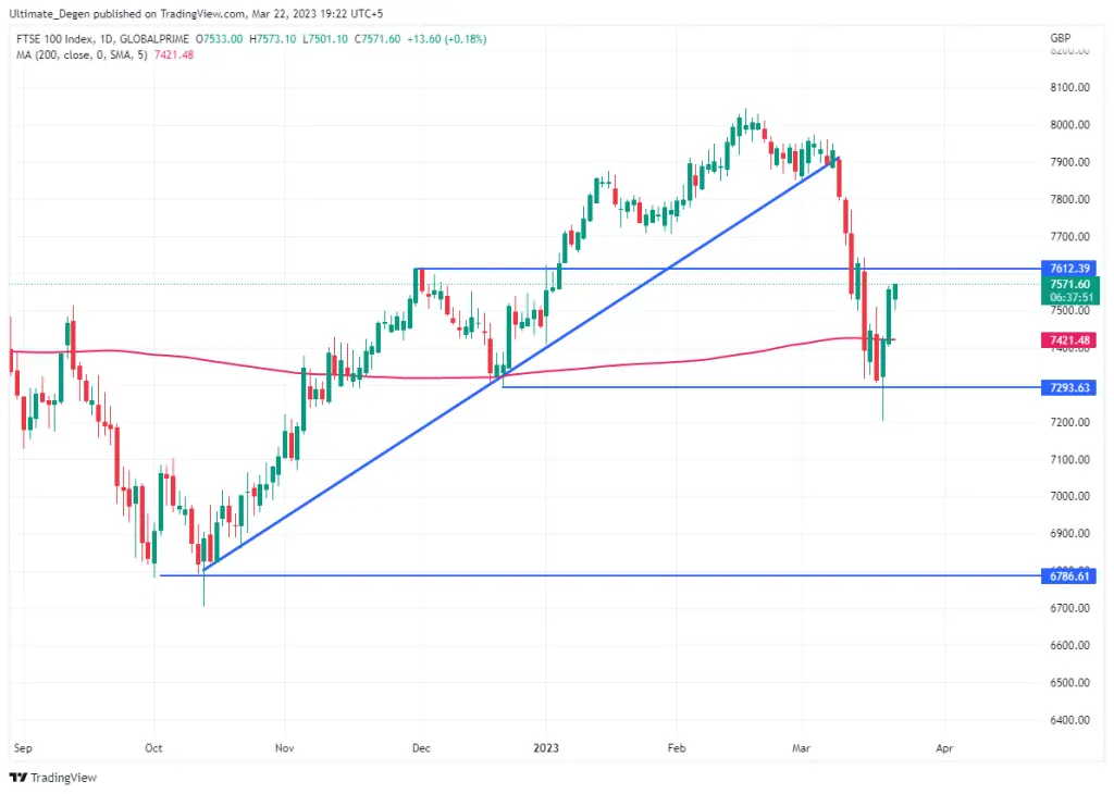 FTSE 100 Index Chart