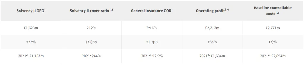 Aviva Financials
