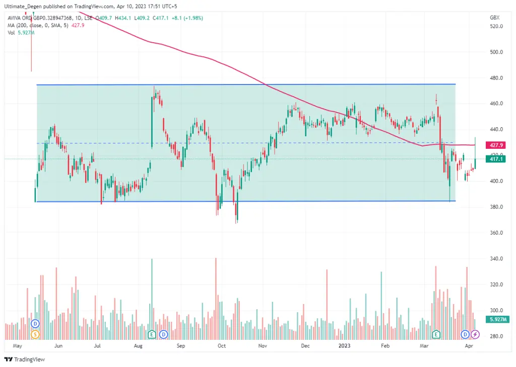 Aviva share price chart