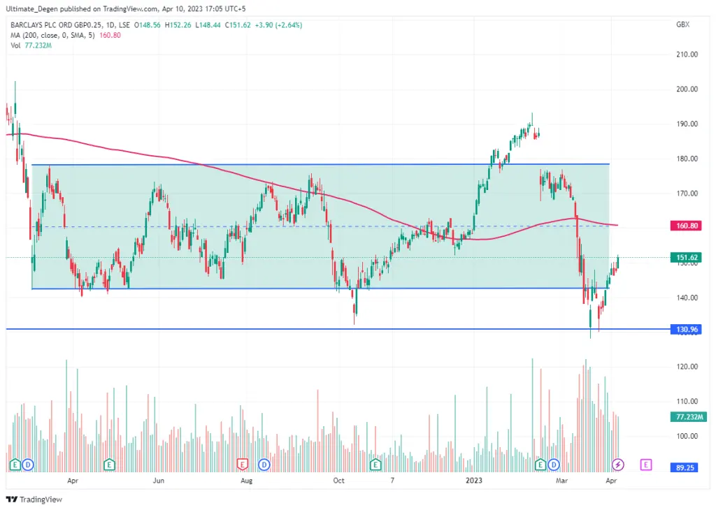 Barclays share price chart