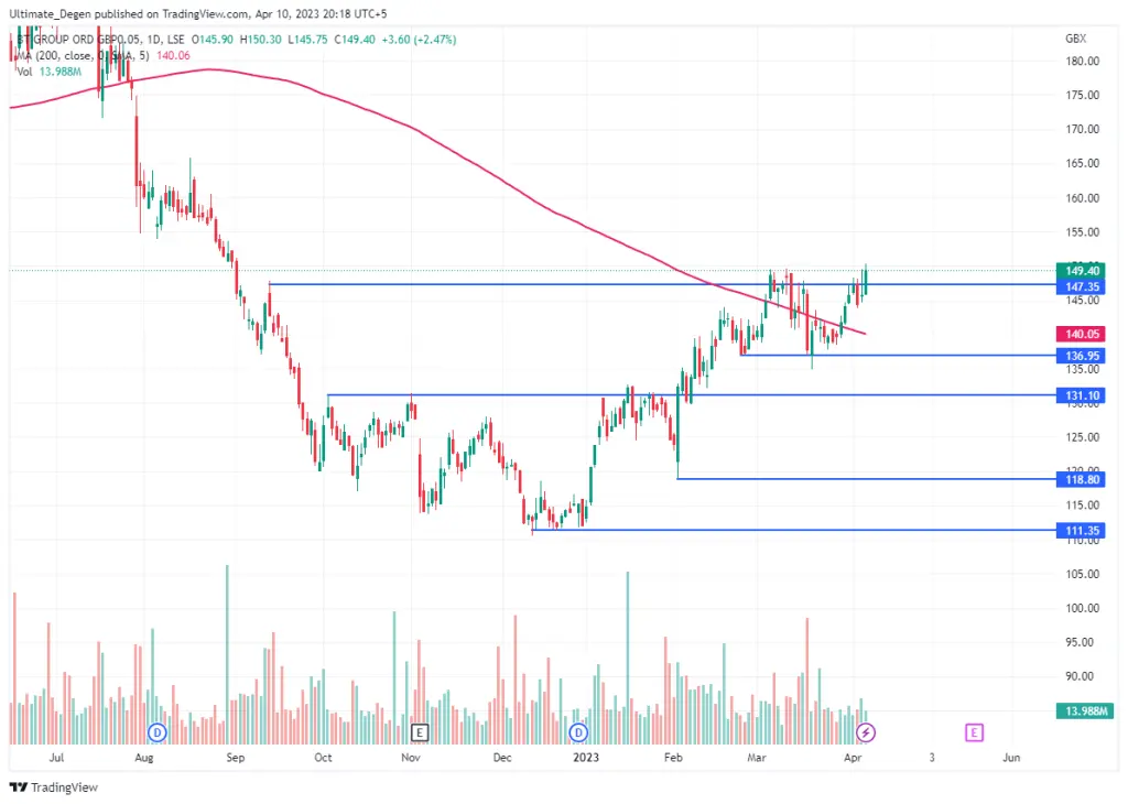 BT Share price chart